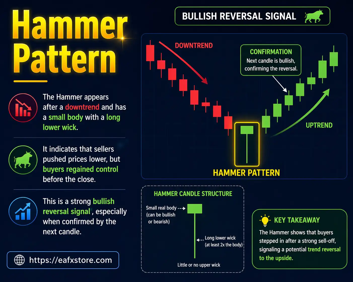 Hammer Pattern