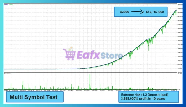 Harmonizer EA Backtest