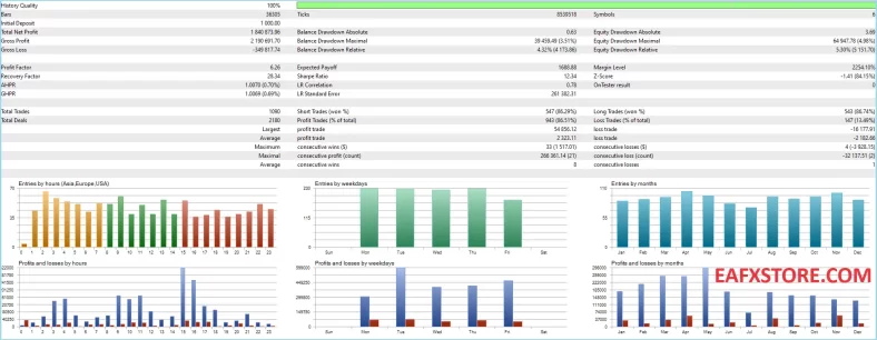 Harmony Drive EA MT4 Test Results