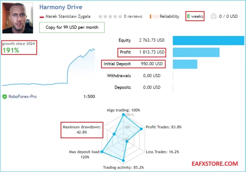 Harmony Drive EA Real Trading Results