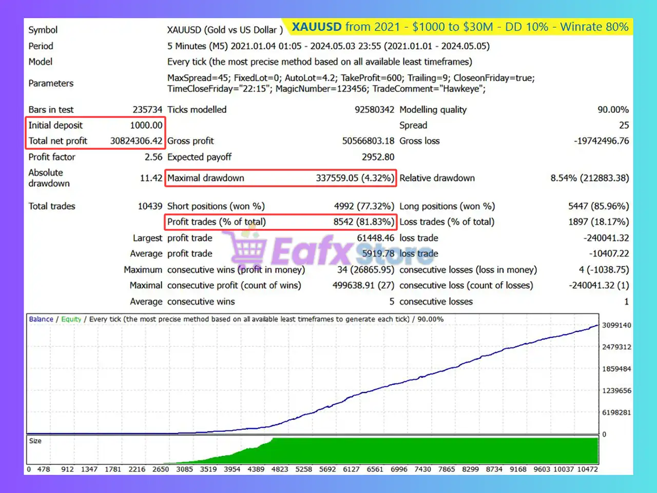 Hawkeye Trading EA MT4 (Latest version) - Unlimited 3 Hawkeye Trading EA Backtest Results with Gold