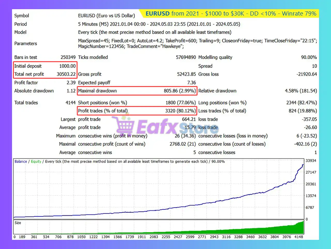 Hawkeye Trading EA MT4 (Latest version) - Unlimited 5 Hawkeye Trading MT4 Backtest Results with EURUSD