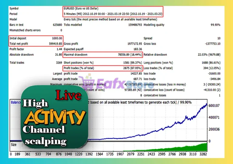 HighActivity EA MT4 Backtest