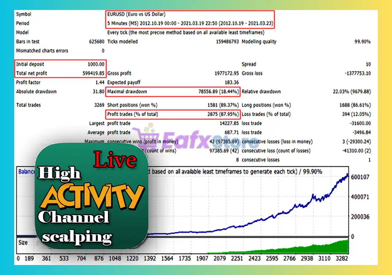 HighActivity EA MT4 (Latest version) - Unlimited 3 HighActivity EA MT4 Backtest