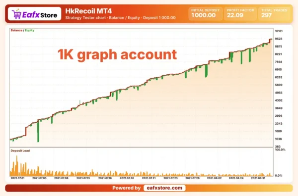 HkRecoil MT4 Backtests