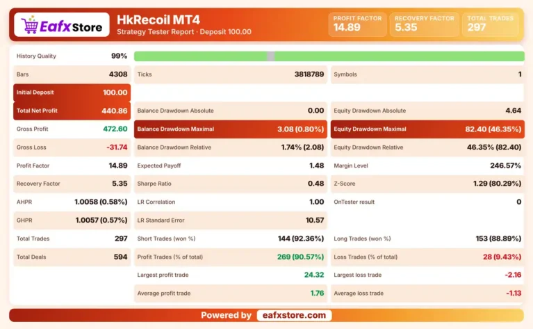 HkRecoil MT4 EA Backtest Results