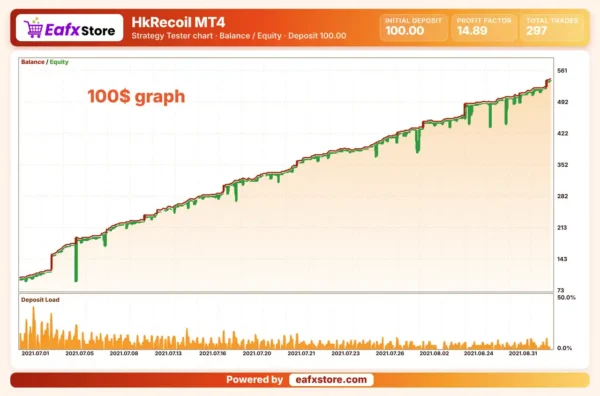 HkRecoil MT4 EA Backtests