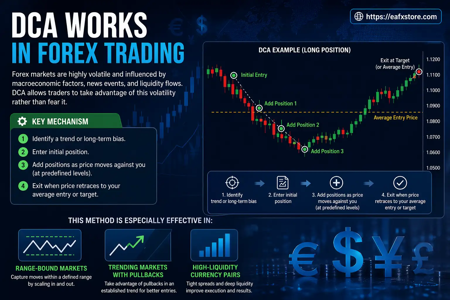 How DCA Works in Forex Trading