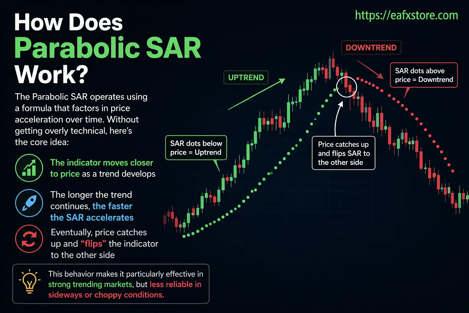 How Does Parabolic SAR Work