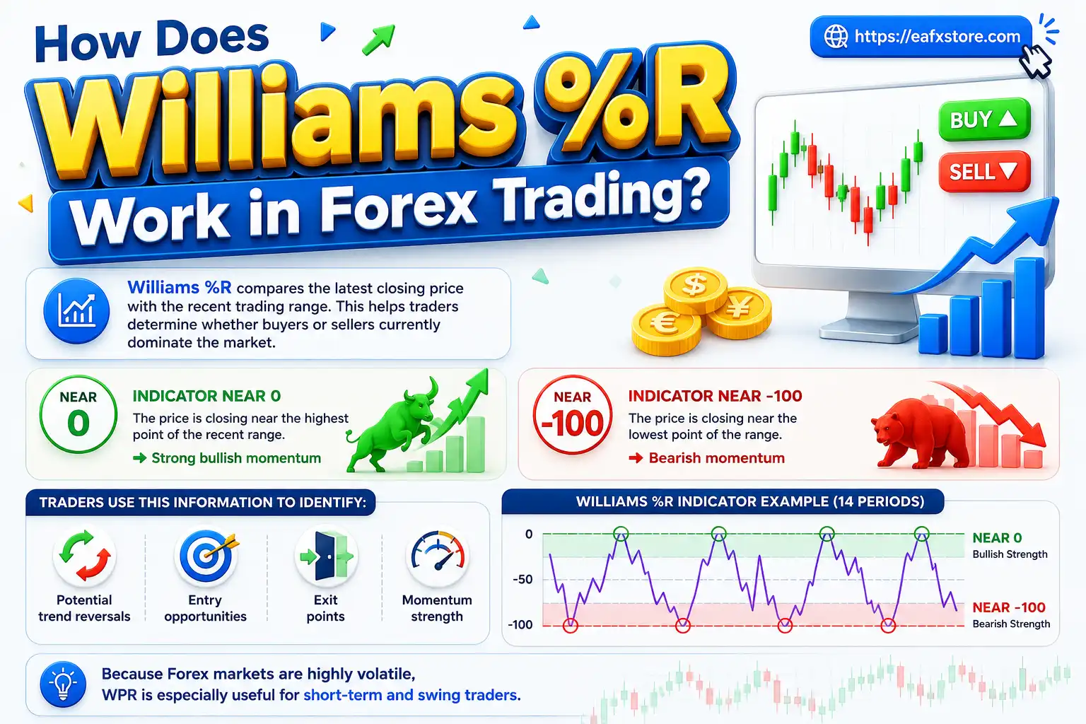 How Does Williams %R Work in Forex Trading