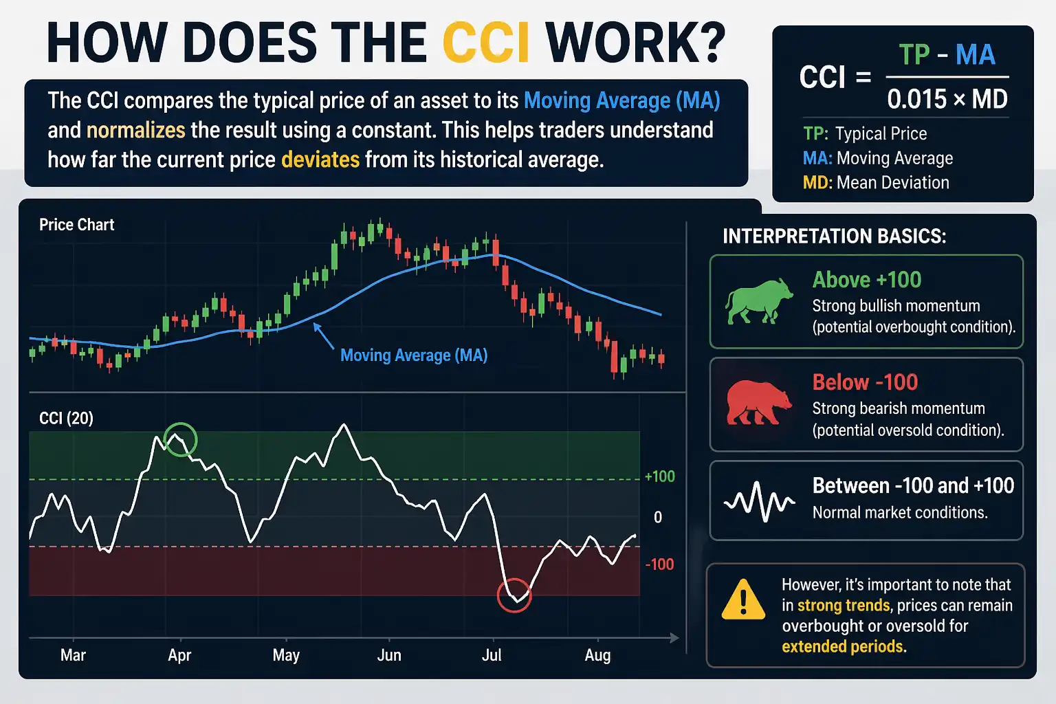 How Does the CCI Work