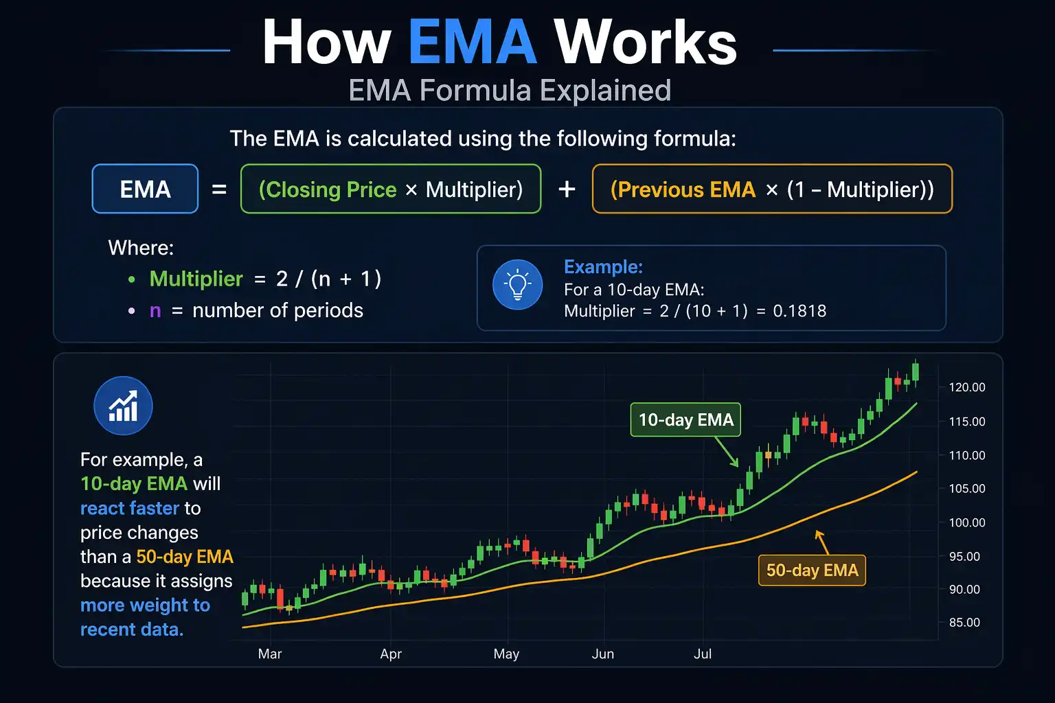 How EMA Work