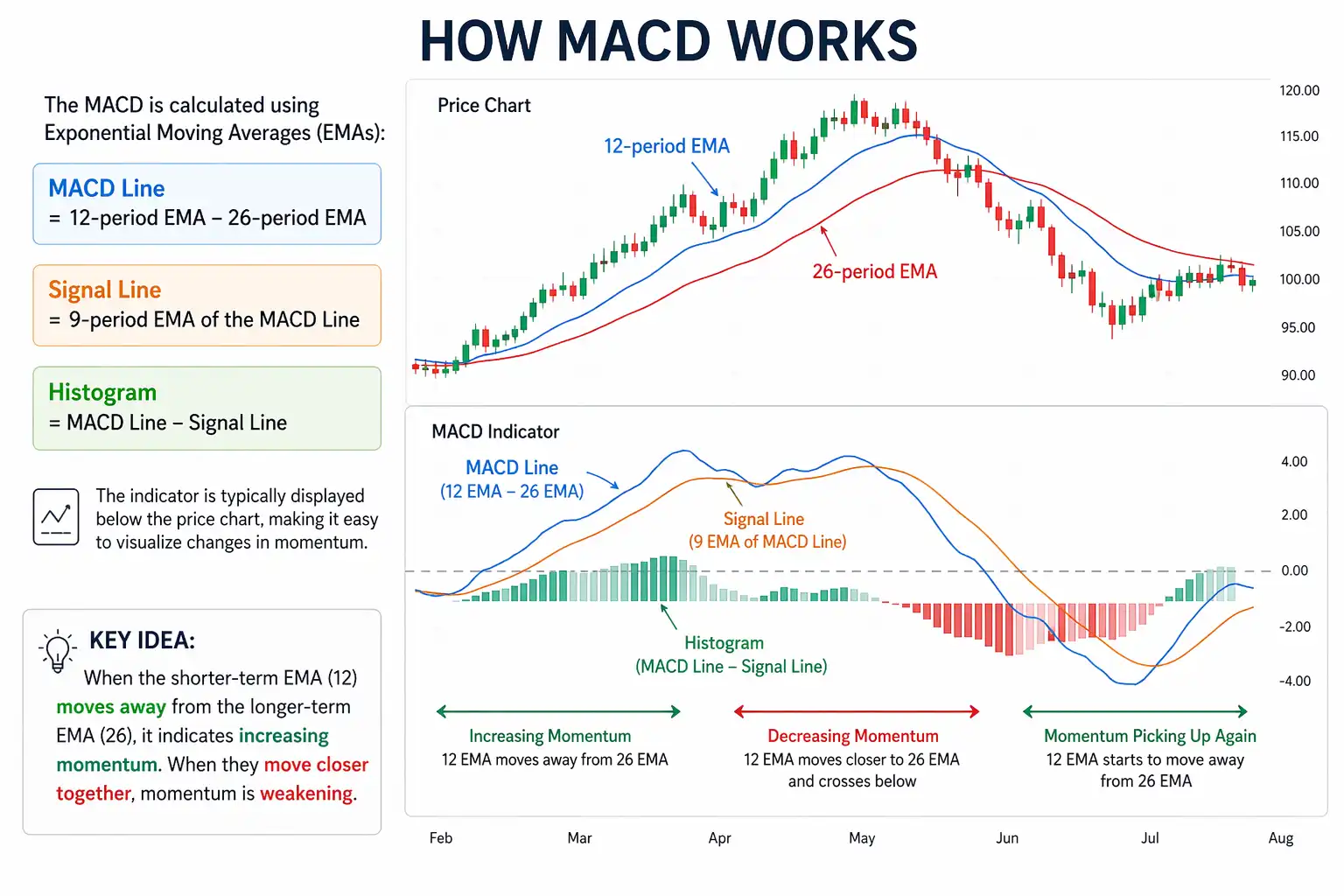 How MACD Works
