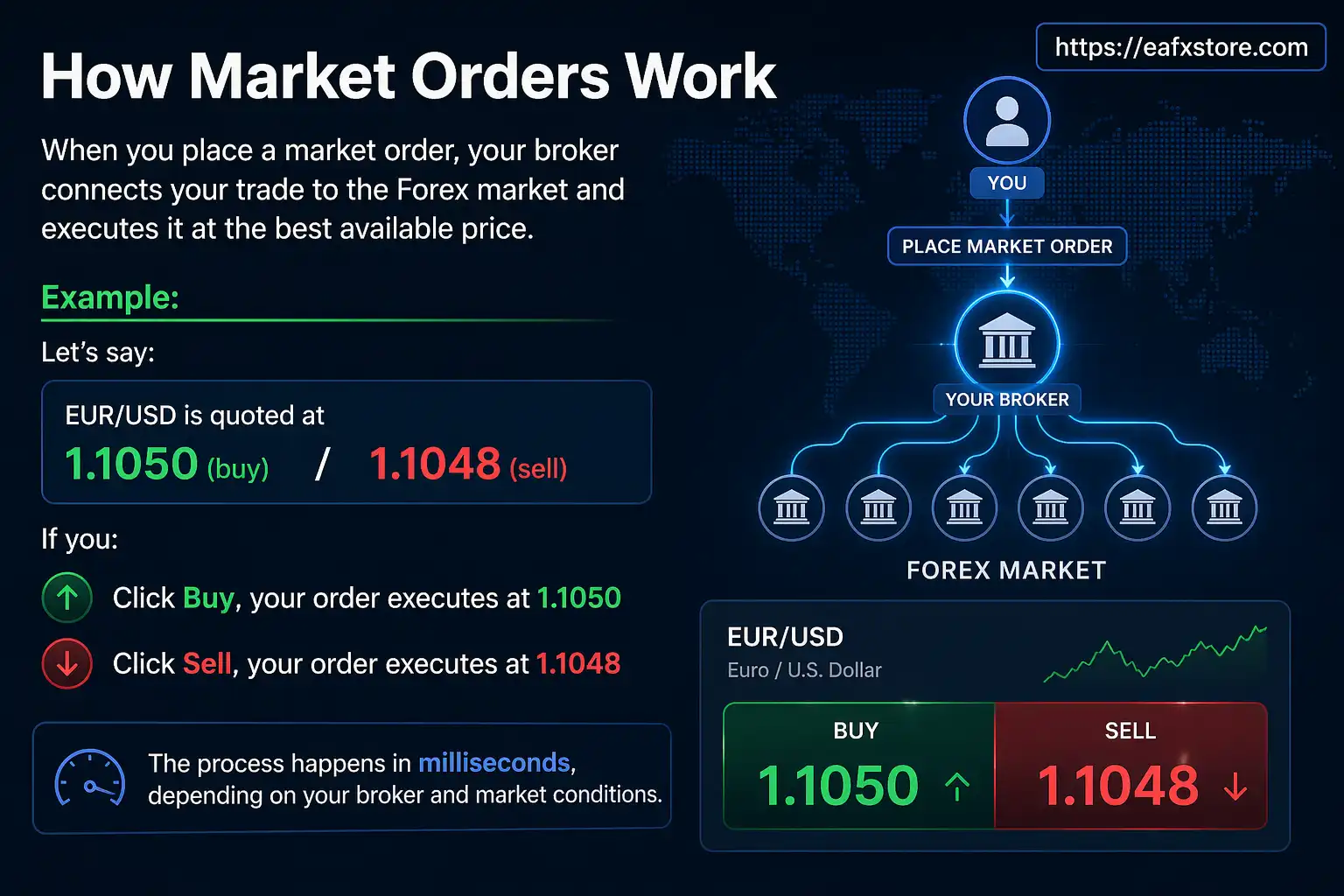 How Market Orders Work