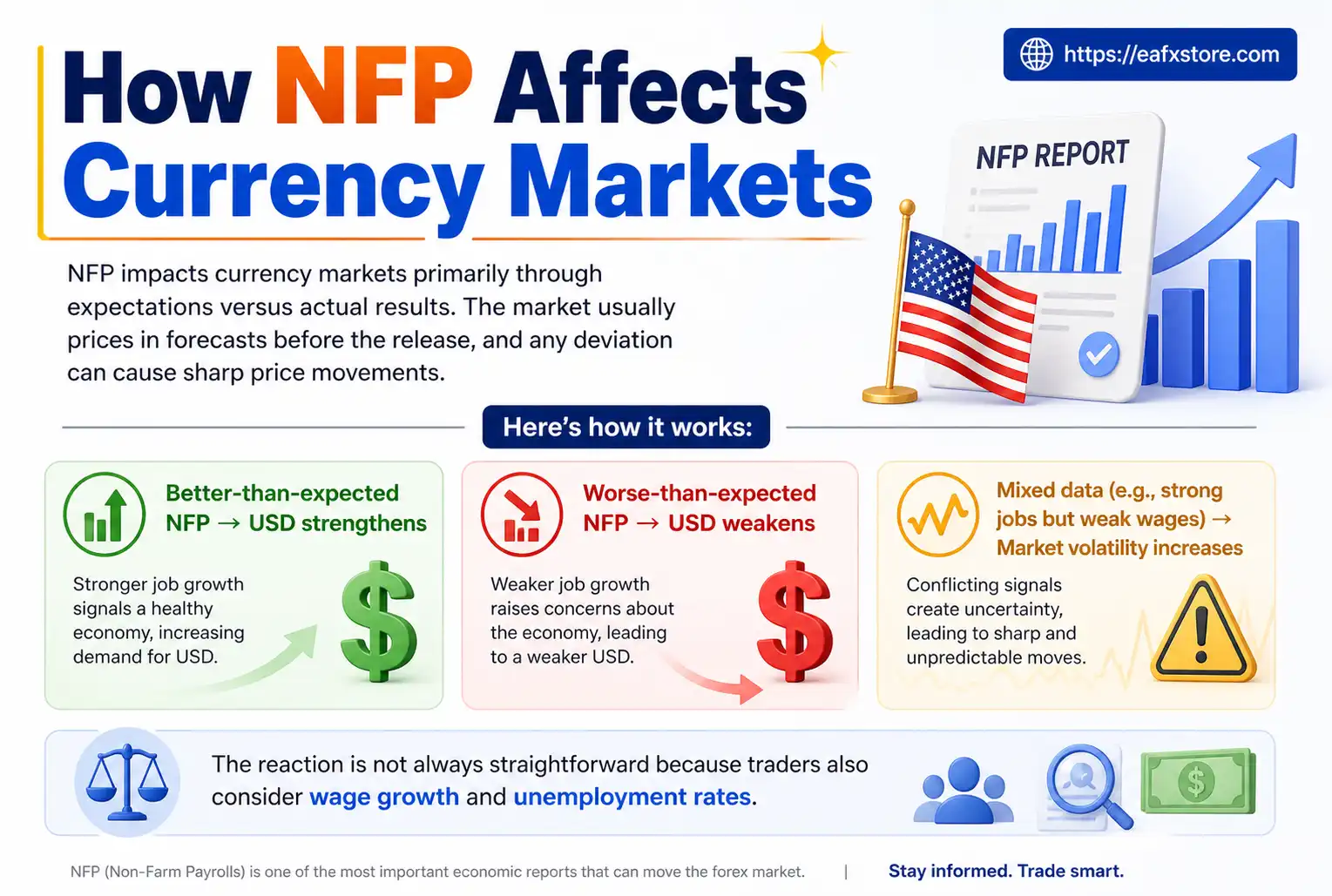 How NFP Affects Currency Markets