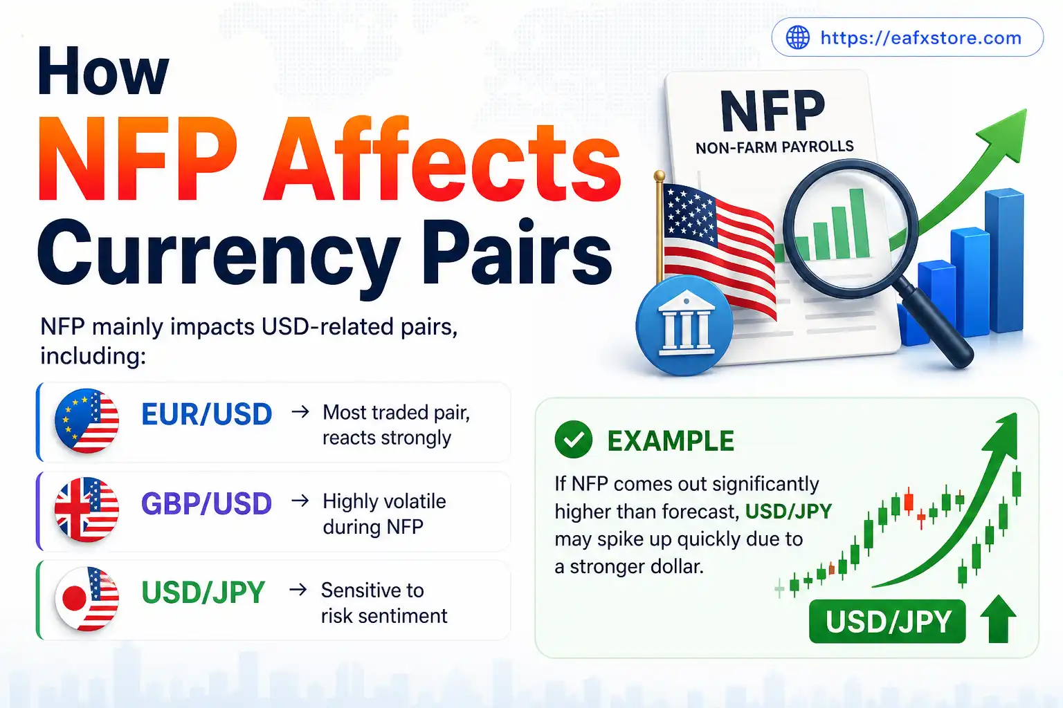 How NFP Affects Currency Pairs