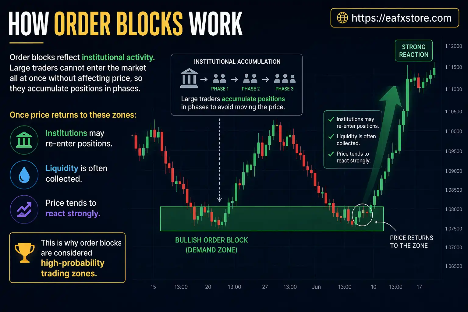 How Order Blocks Work