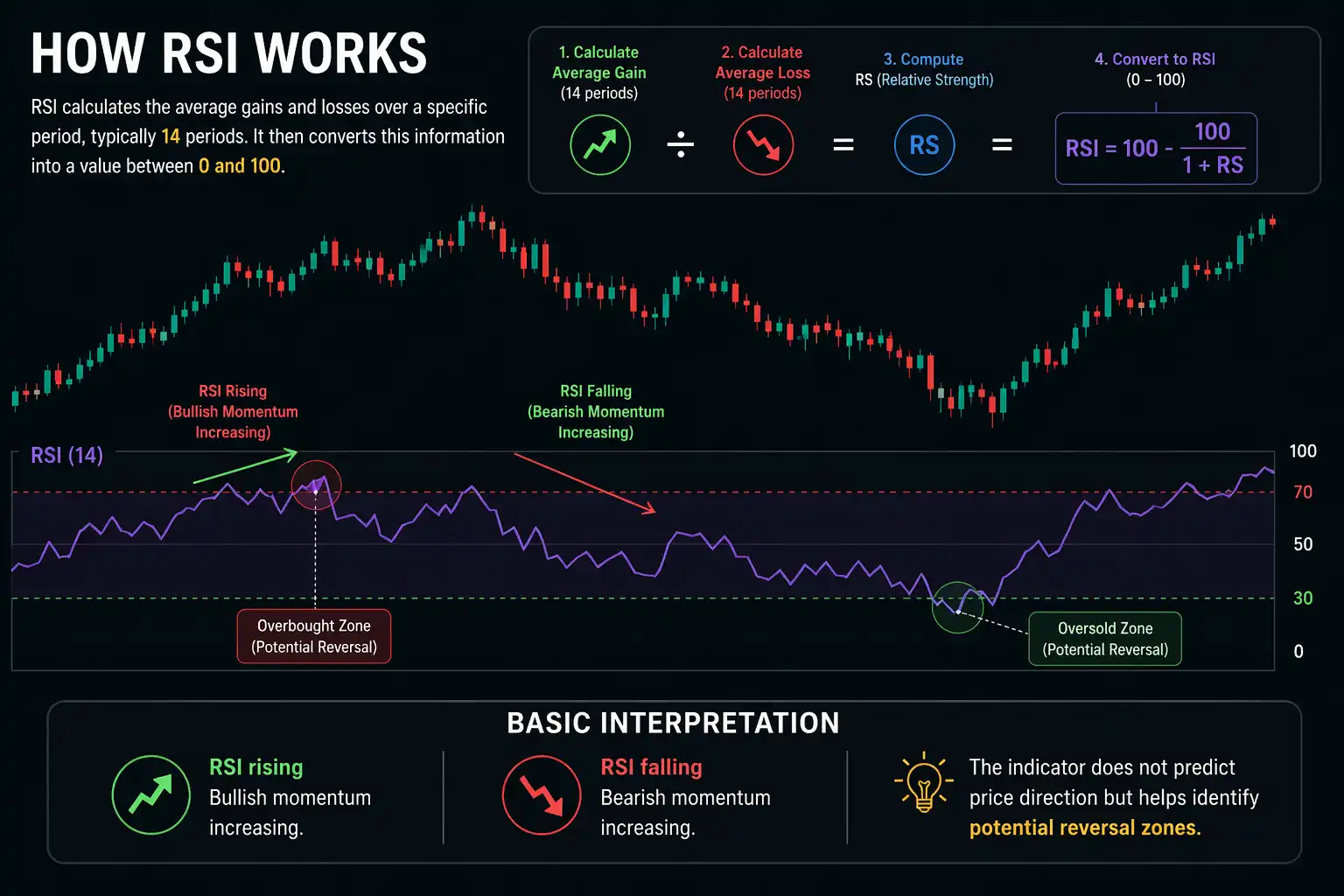 How RSI Works