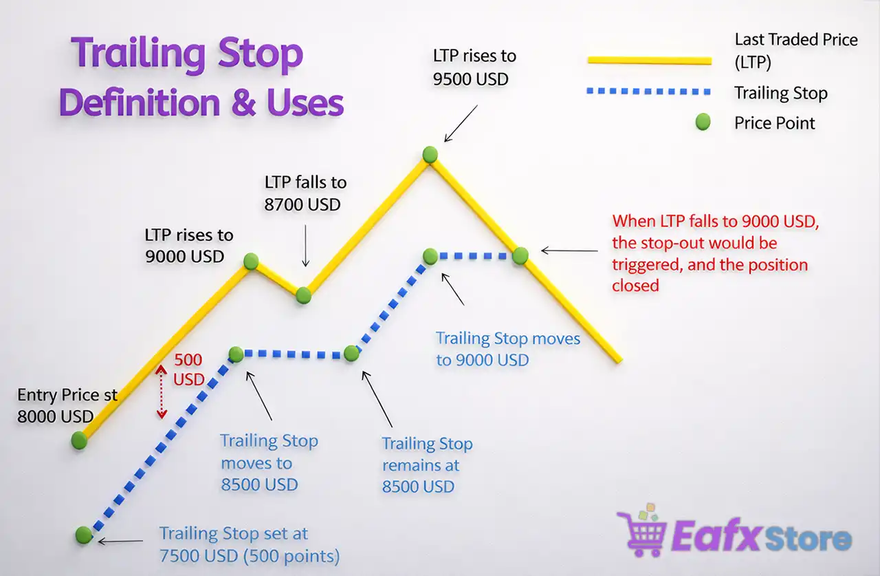 What Are Trailing Stops? Beginner’s Guide to Smarter Trading 3 How Trailing Stops Work