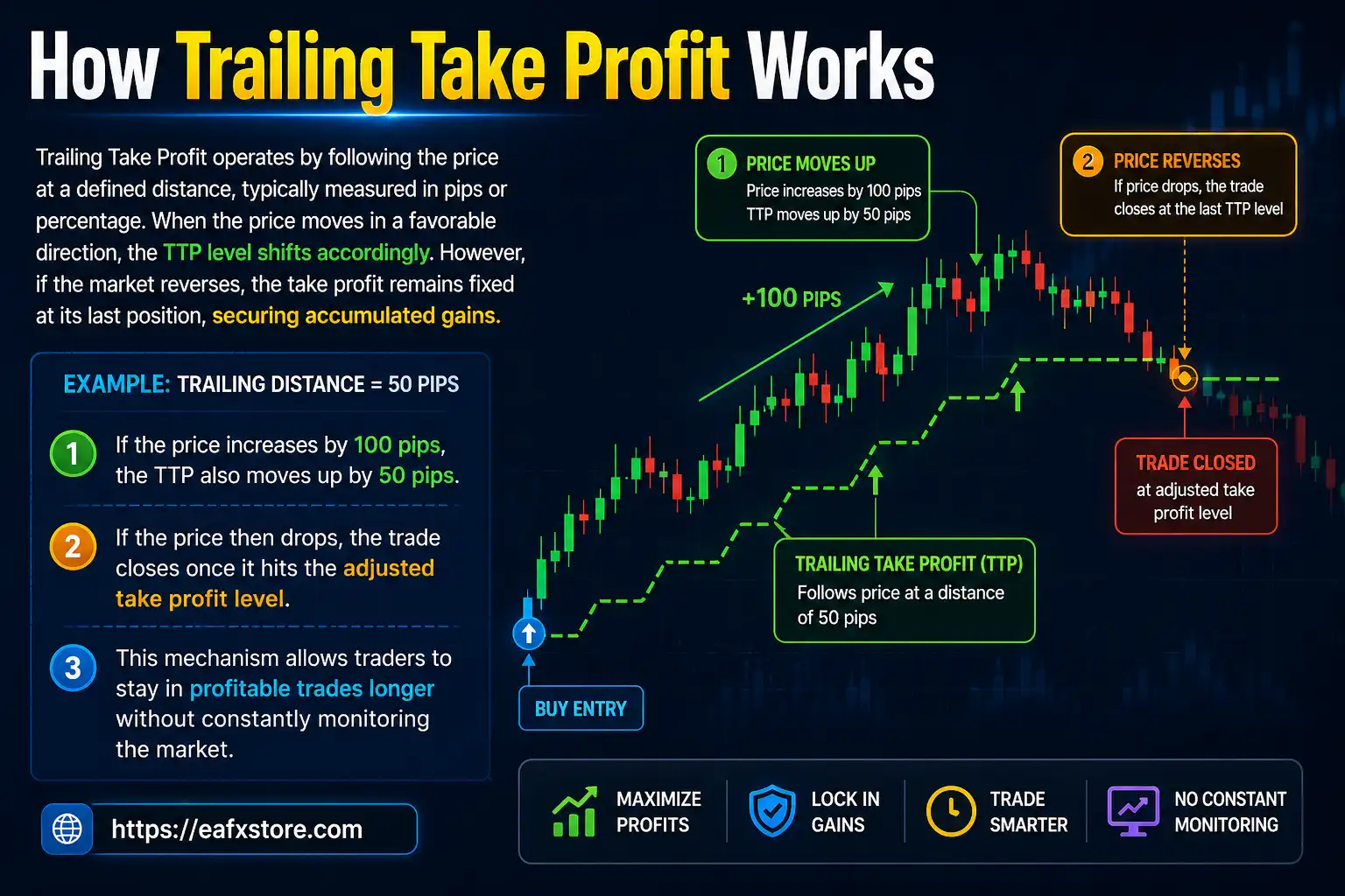 How Trailing Take Profit Works