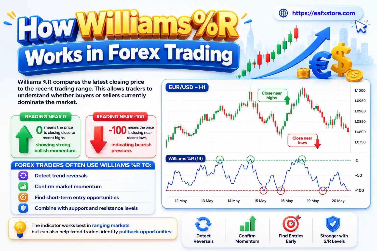How Williams %R Works in Forex Trading