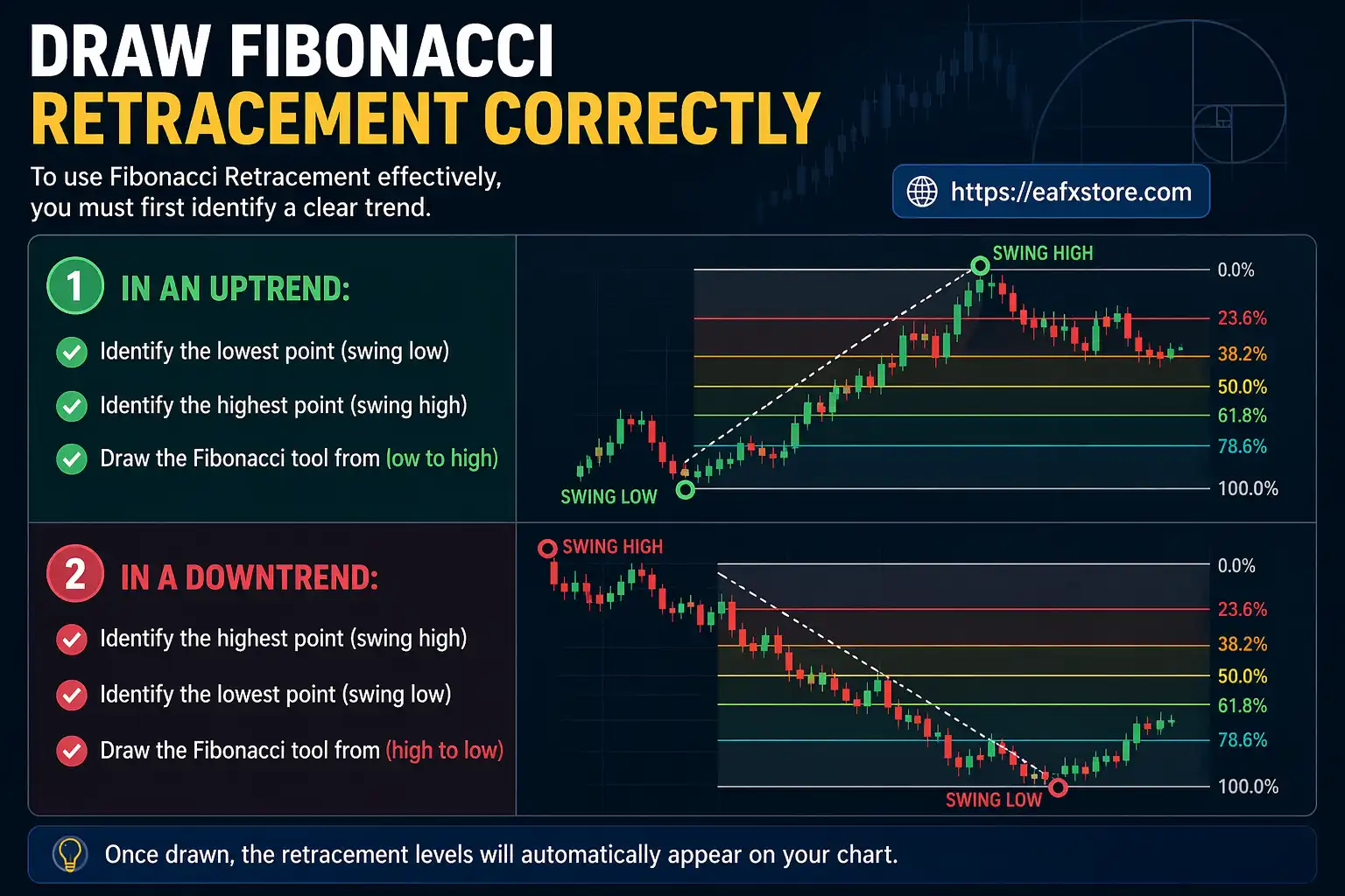 How to Draw Fibonacci Retracement Correctly