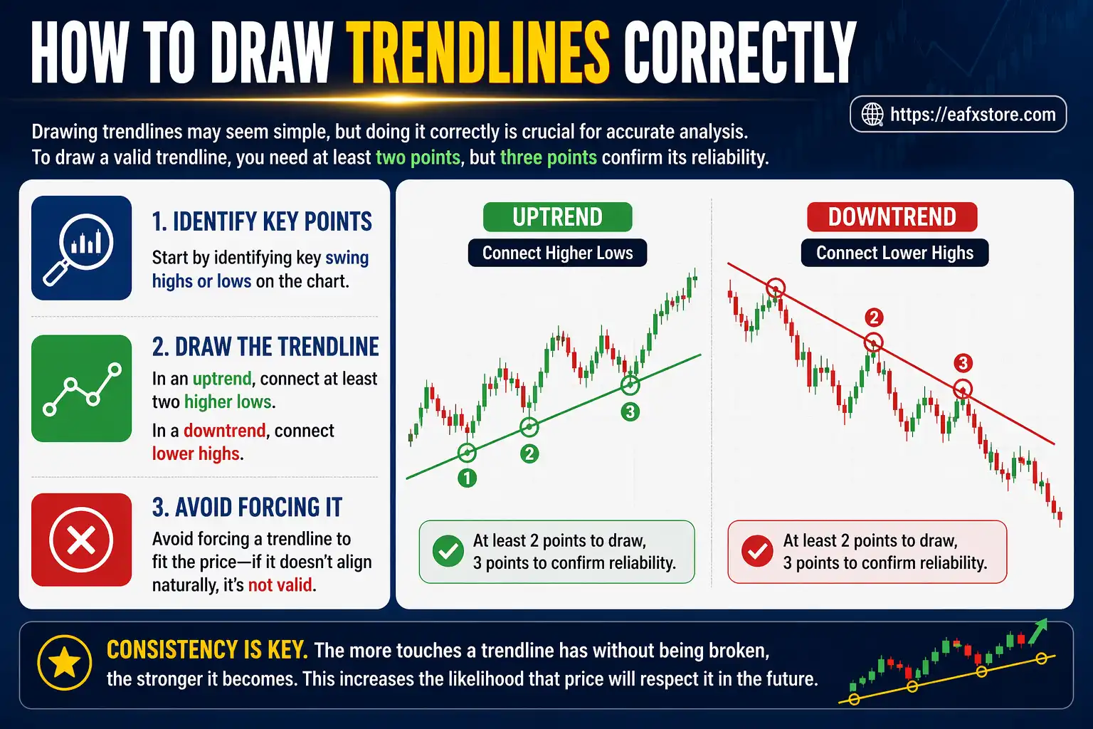 How to Draw Trendlines Correctly