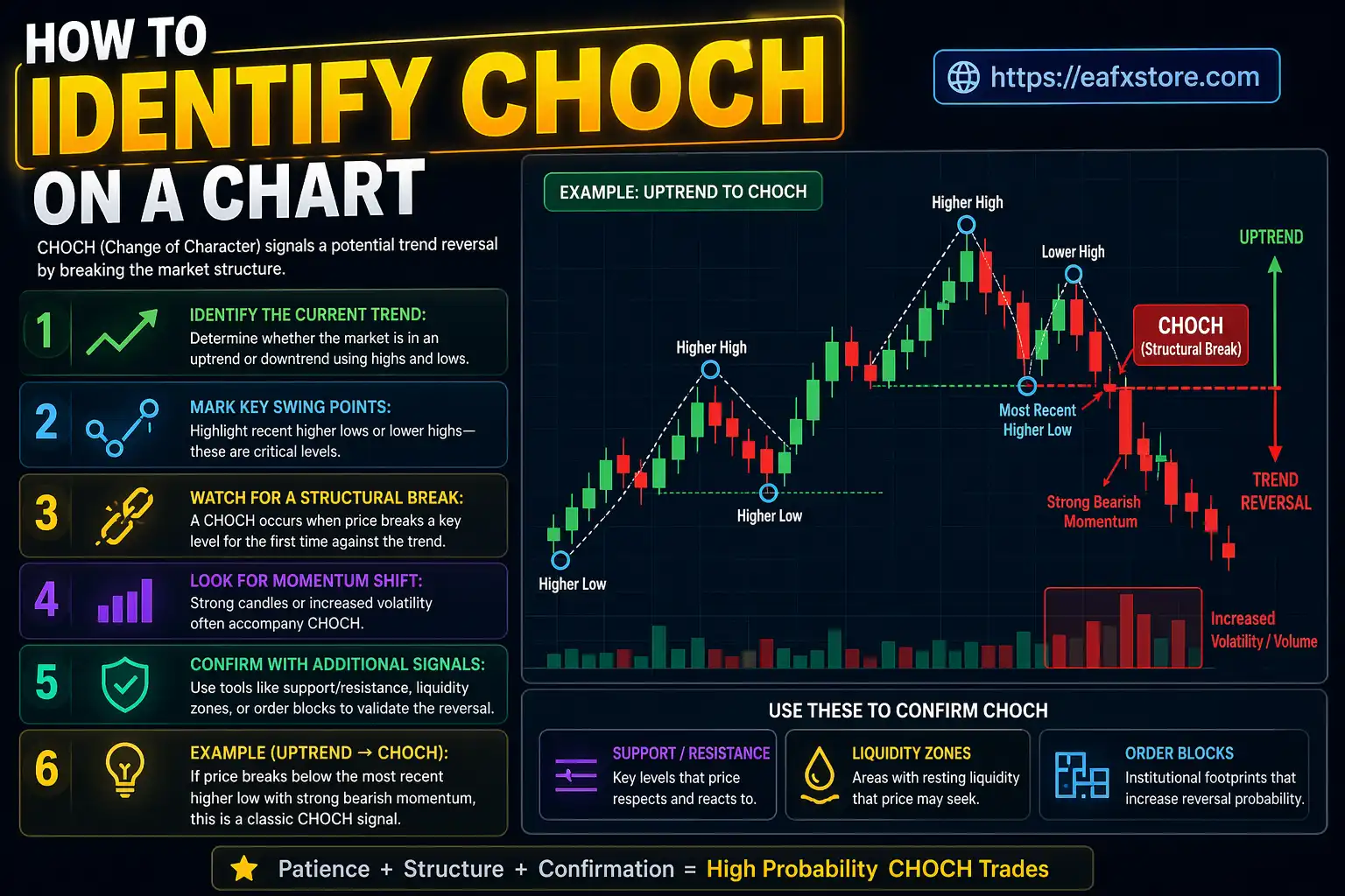How to Identify CHOCH on a Chart