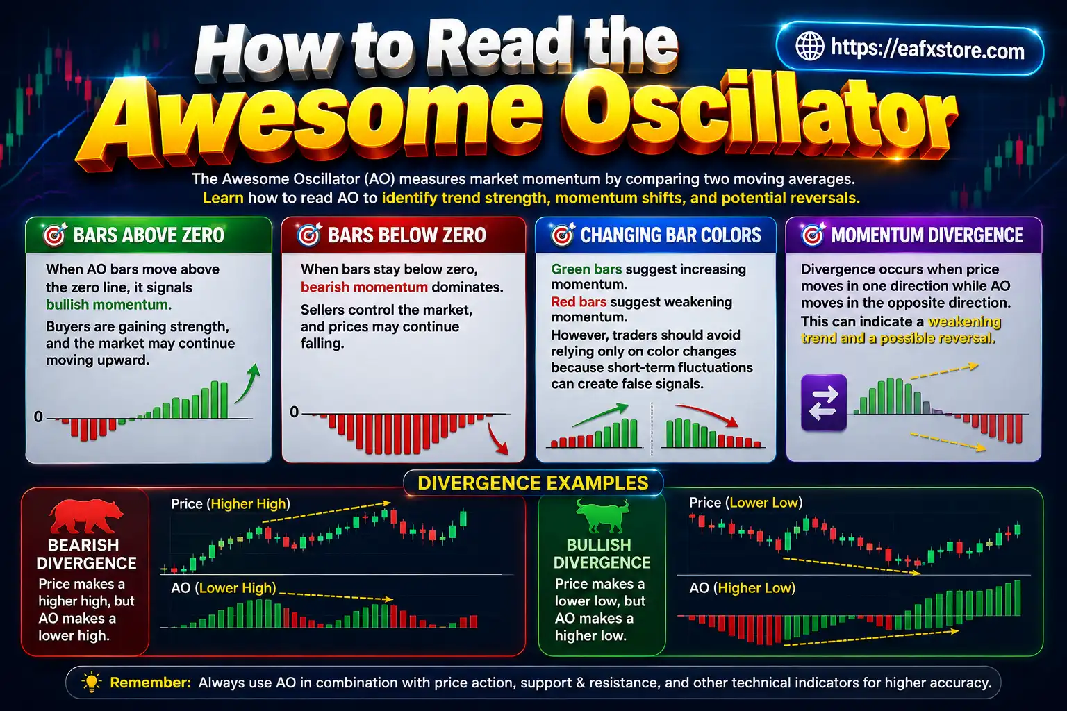 How to Read the Awesome Oscillator