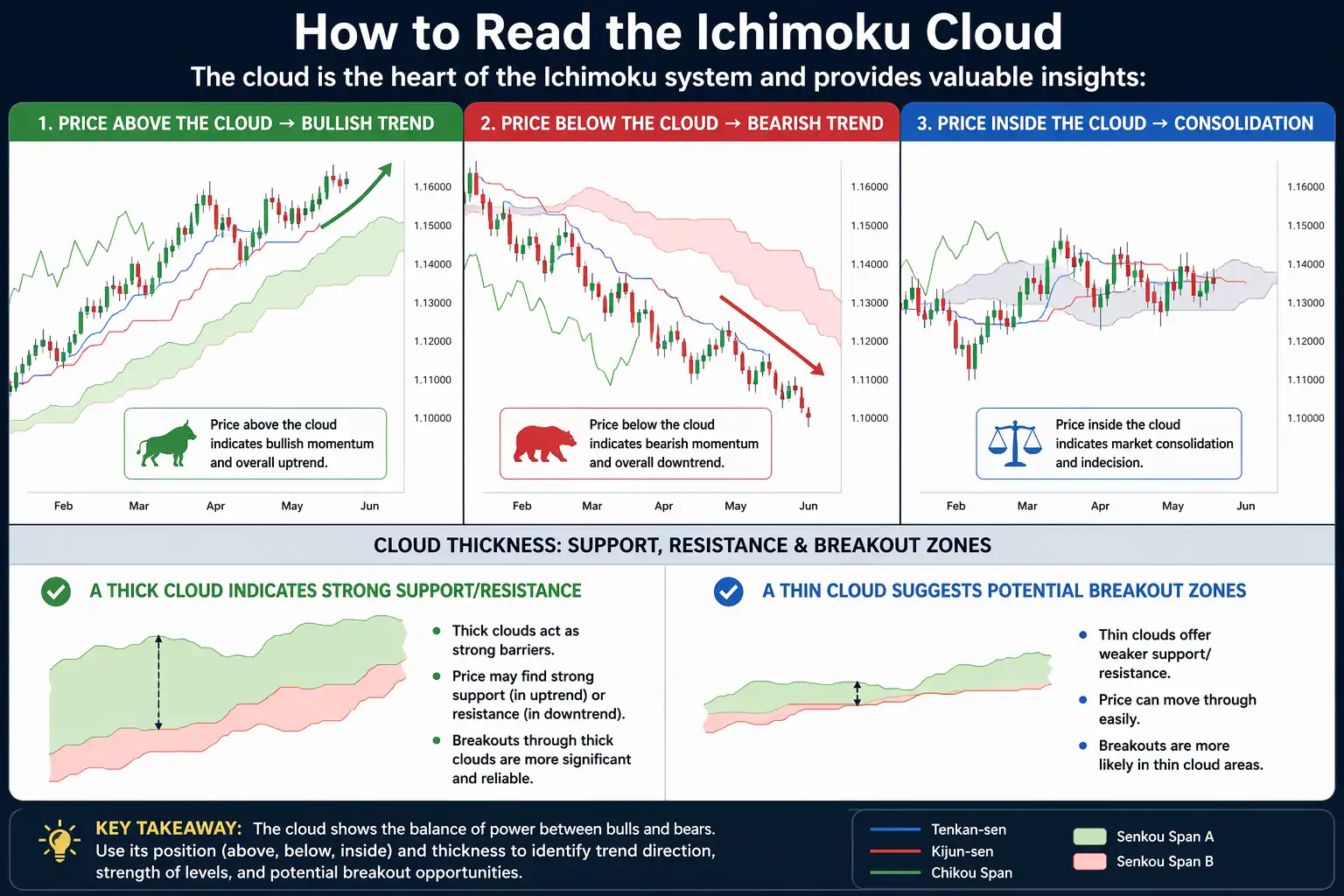 How to Read the Ichimoku Cloud