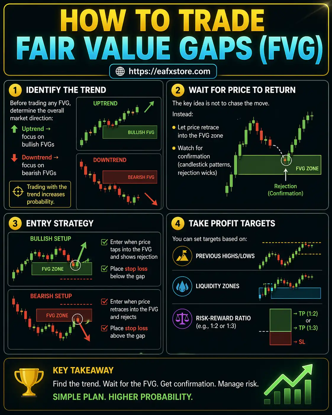 How to Trade Fair Value Gaps