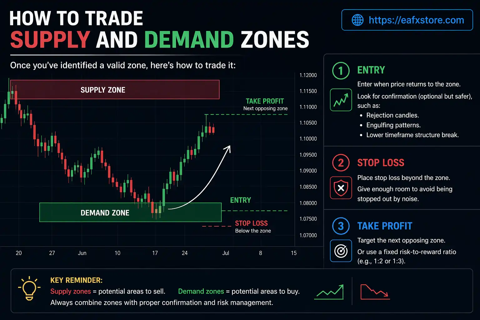 How to Trade Supply and Demand Zones