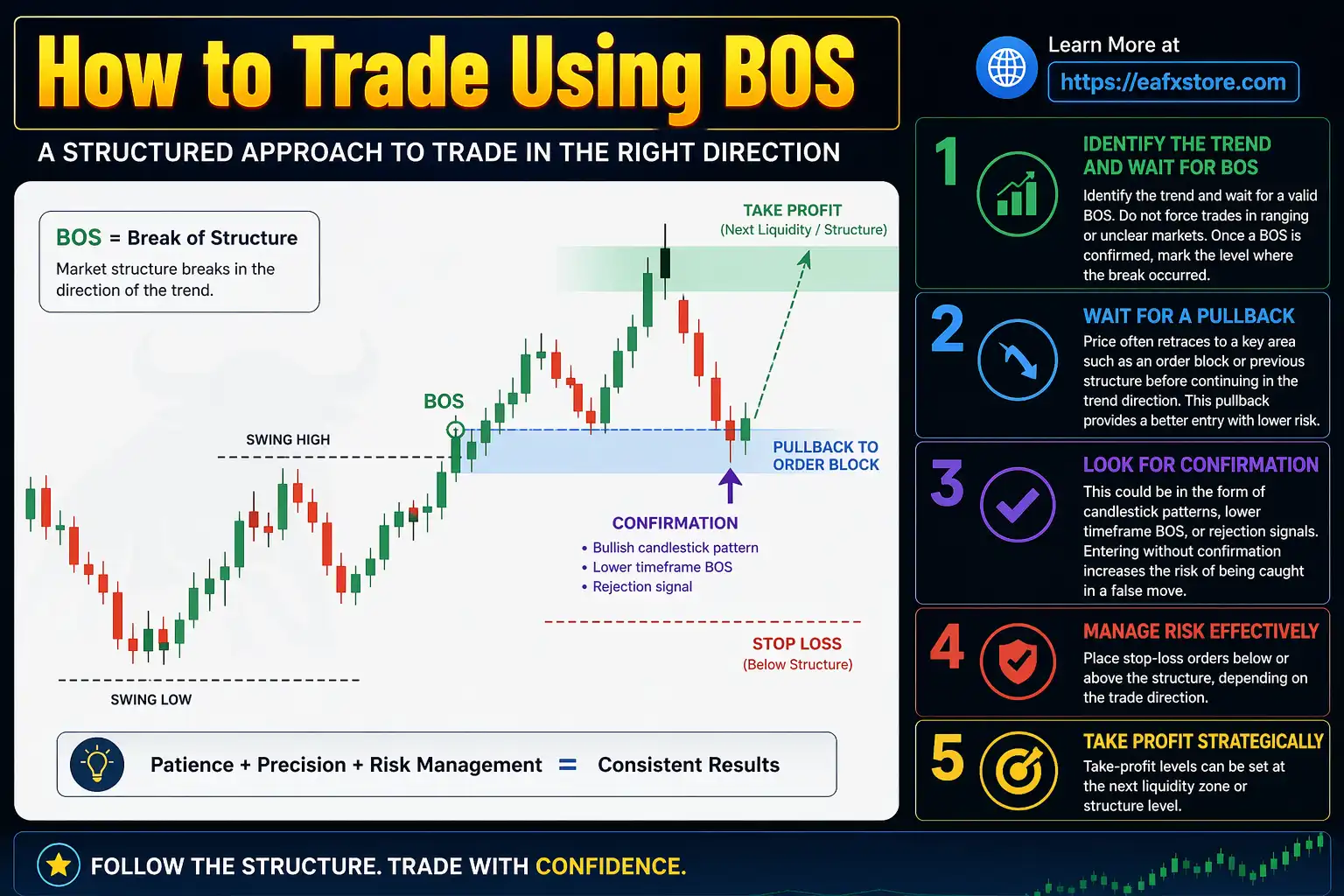 How to Trade Using BOS