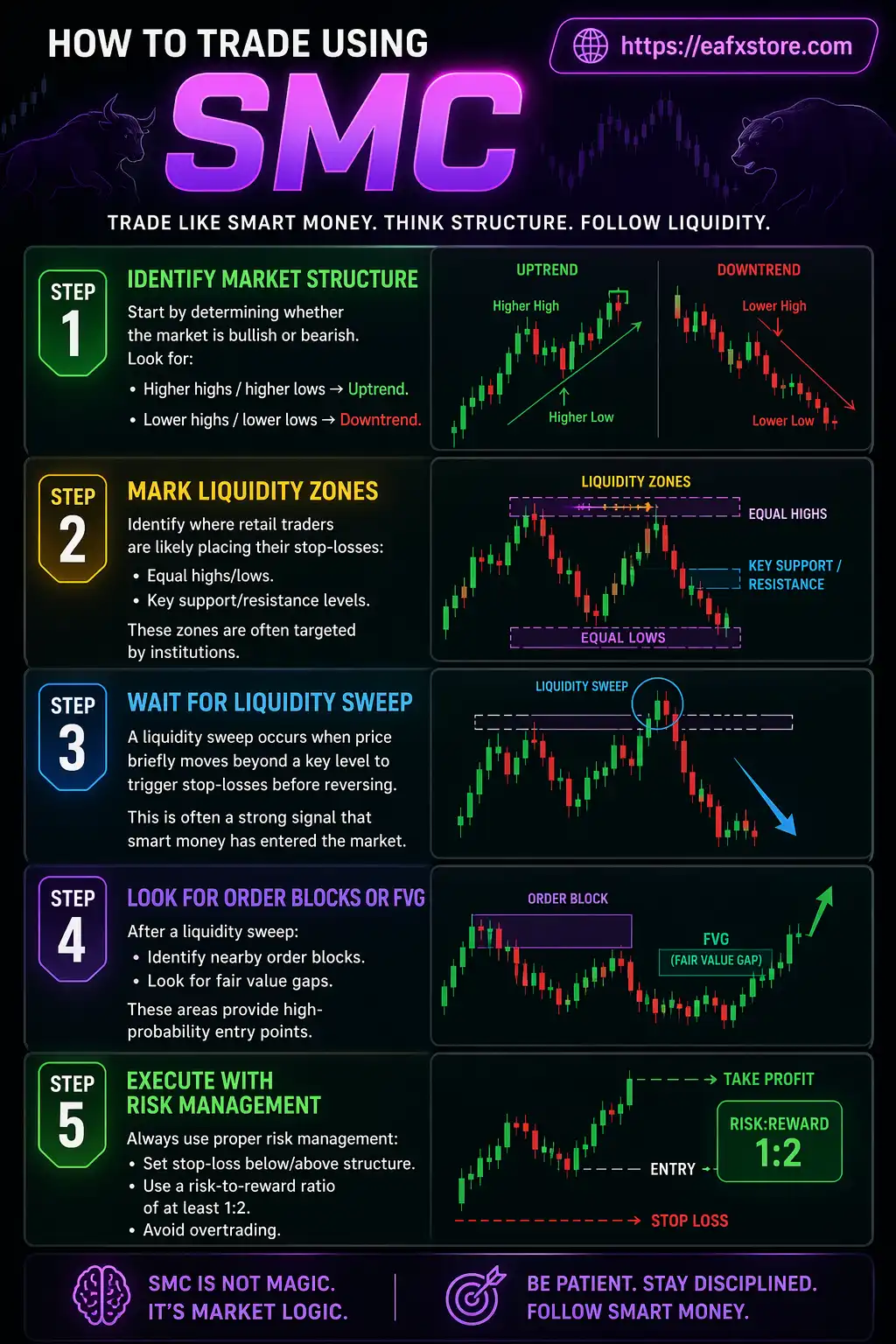 How to Trade Using SMC