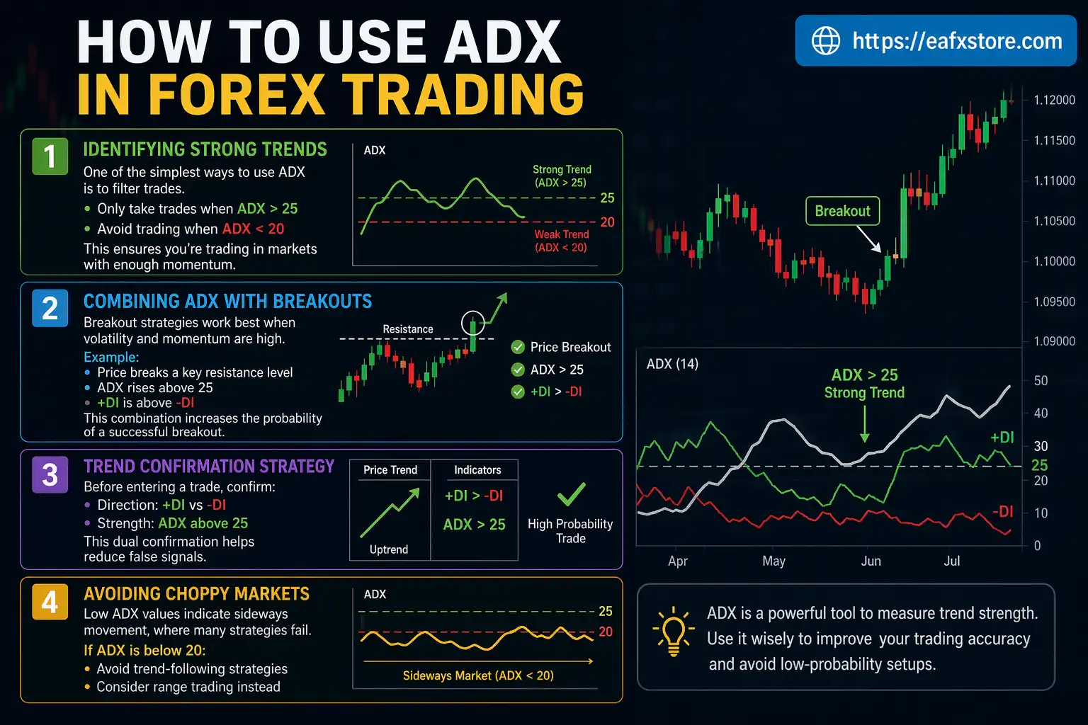 How to Use ADX in Forex Trading
