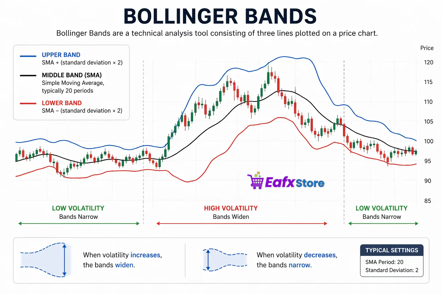How to Use Bollinger Bands