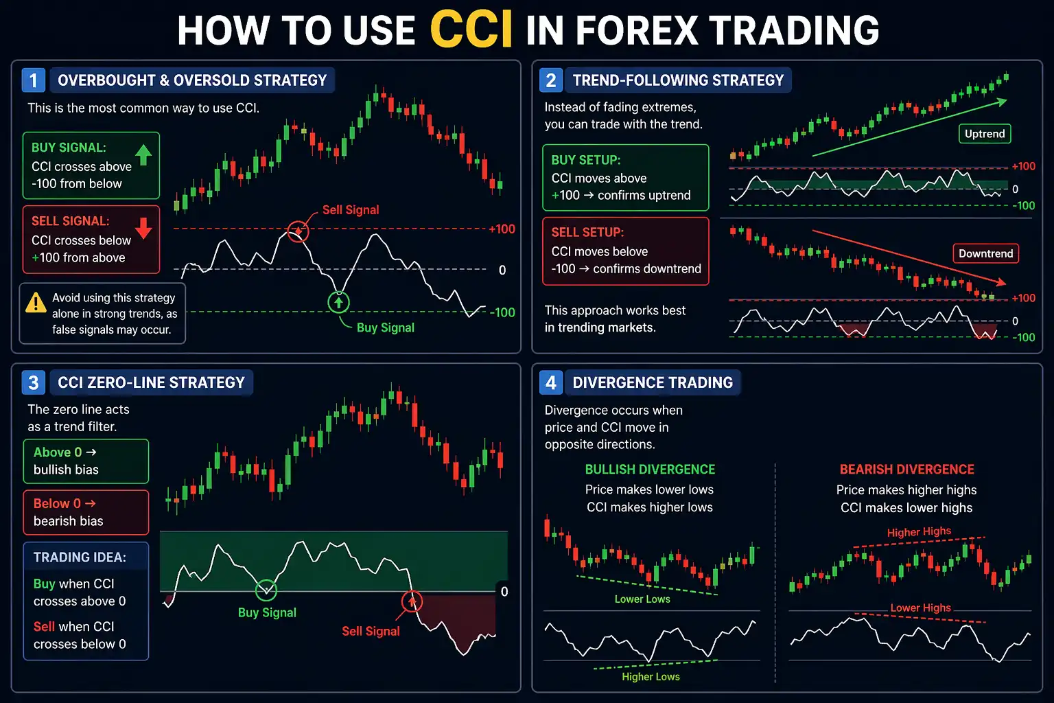 How to Use CCI in Forex Trading