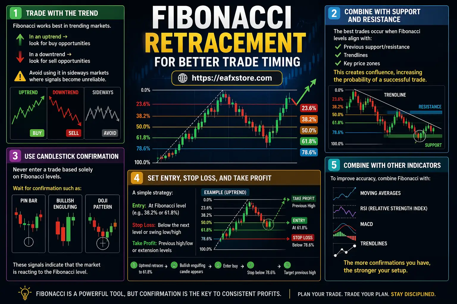 How to Use Fibonacci Retracement for Better Trade Timing