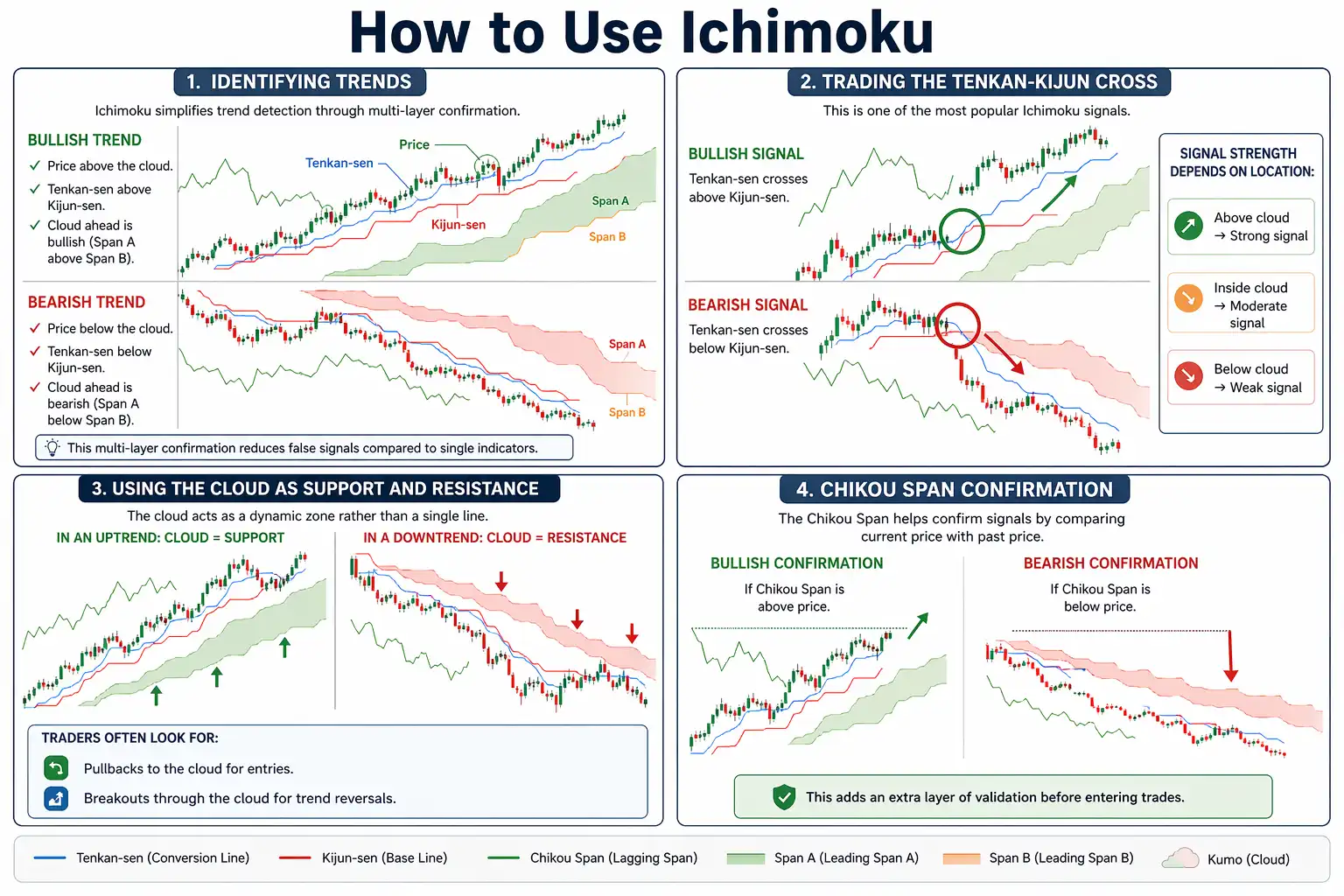 How to Use Ichimoku in Forex Trading