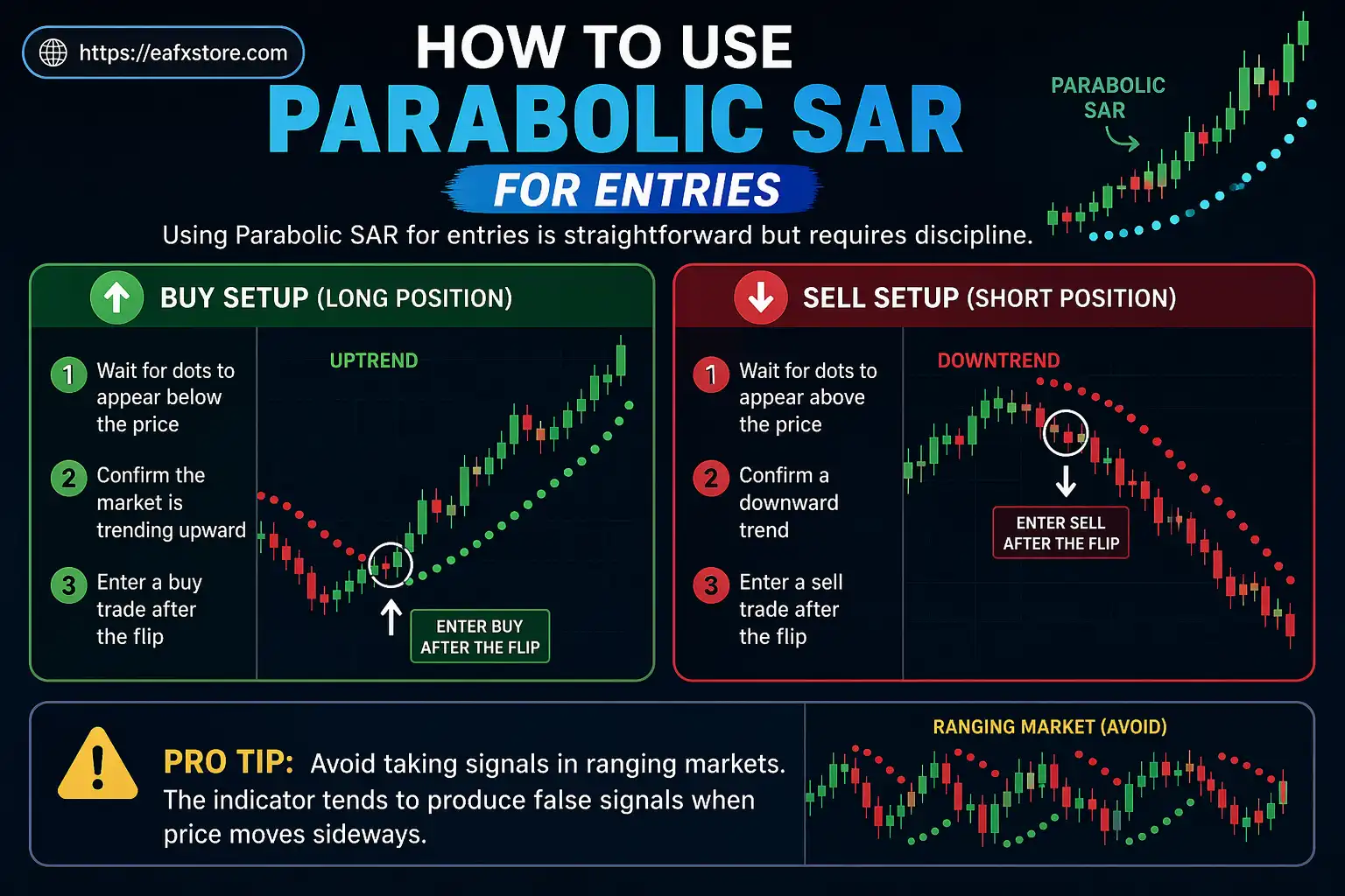 How to Use Parabolic SAR for Entries