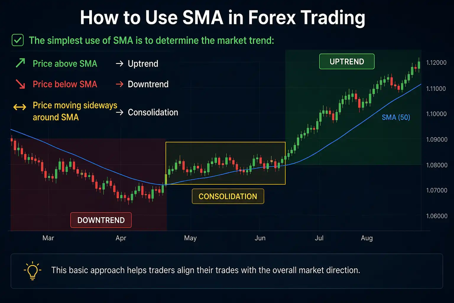 How to Use SMA in Forex Trading