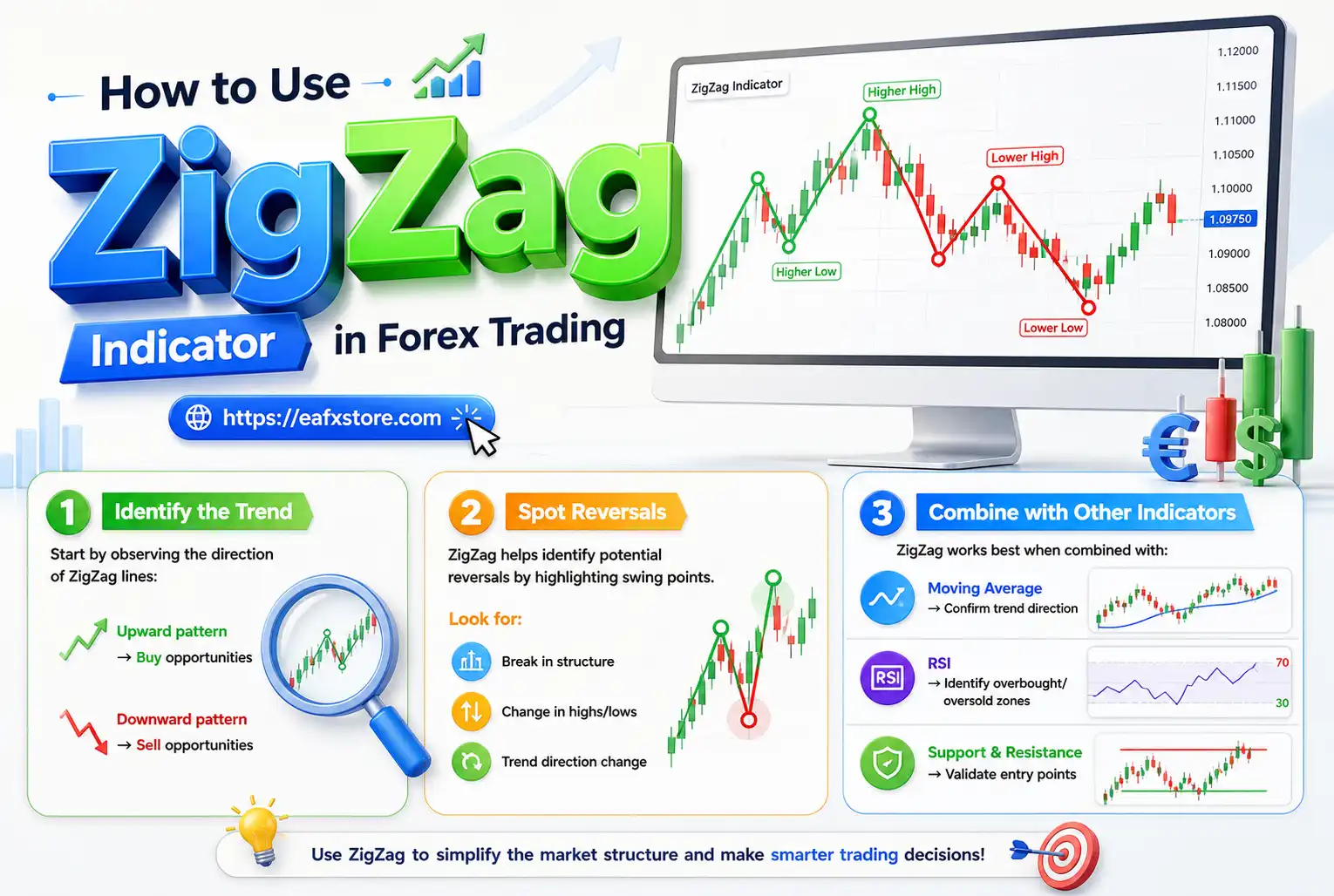 How to Use ZigZag Indicator