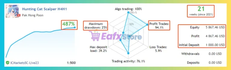 Hunting Cat Scalper MT5 Signal Results