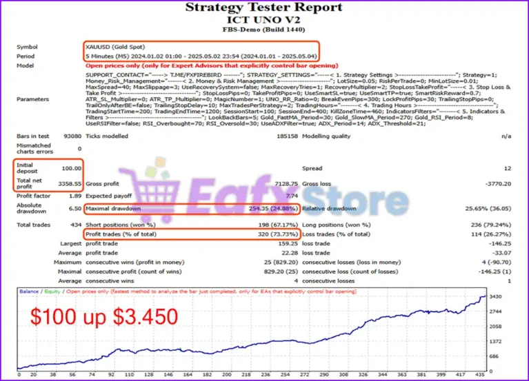 ICT UNO EA Backtest Trading Results