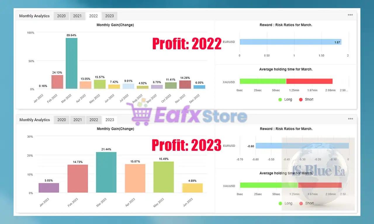 IS Blue EA v2.0 Source Code MQ4 + SetFiles (Unlimited) 5 IS Blue EA Profit Performance in 2022 - 2023