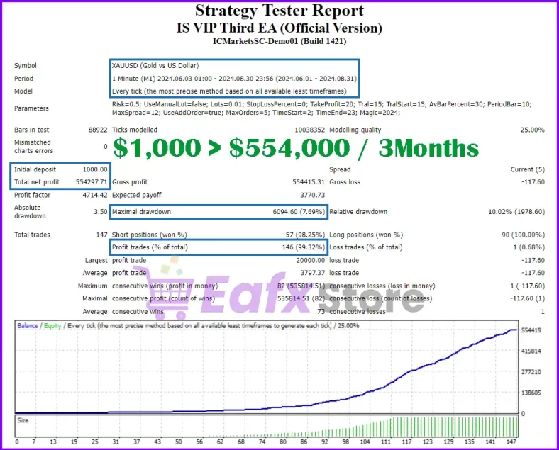 IS VIP Third EA test trading results