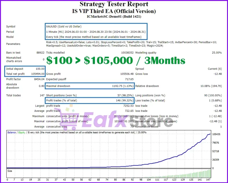 IS VIP Third MT4 test trading results