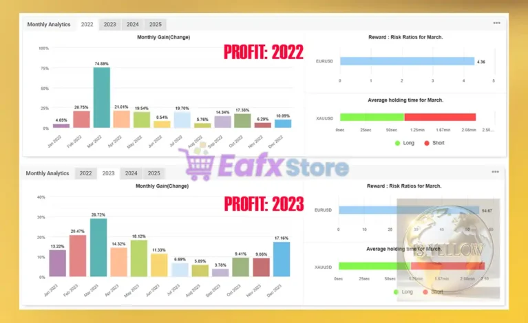 IS Yellow EA Myfxbook Signal Results (2022 - 2023)
