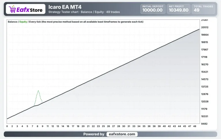 Icaro EA Backtest Results