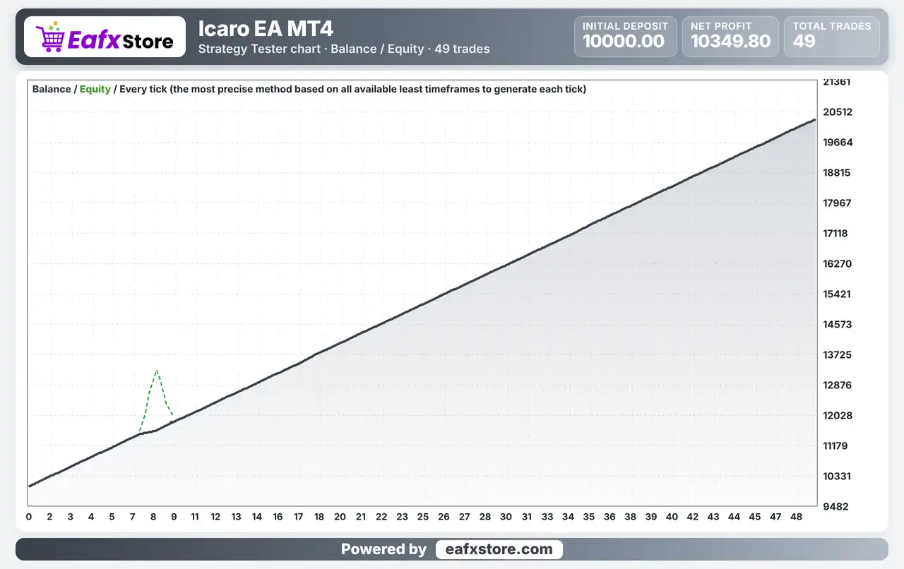 Icaro EA MT4 (Latest version) - Unlimited 4 Icaro EA Backtest Results